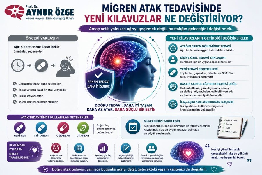 Migren Atak Tedavisinde Yeni Kılavuzlar Ne Değiştiriyor?