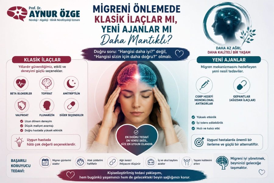 Migreni Önlemede Klasik İlaçlar mı, Yeni Ajanlar mı Daha Mantıklı?